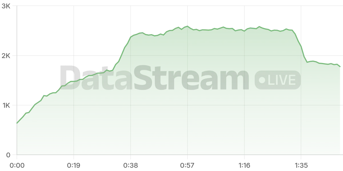 Grafico de conectados del stream
