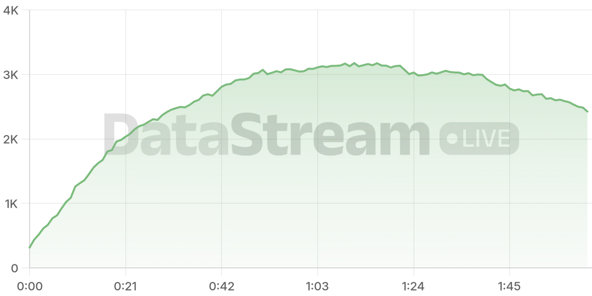 Grafico de conectados del stream
