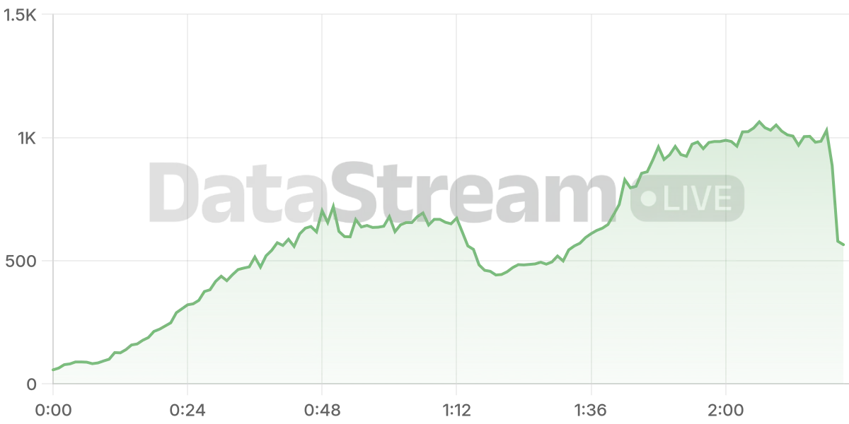 Grafico de conectados del stream