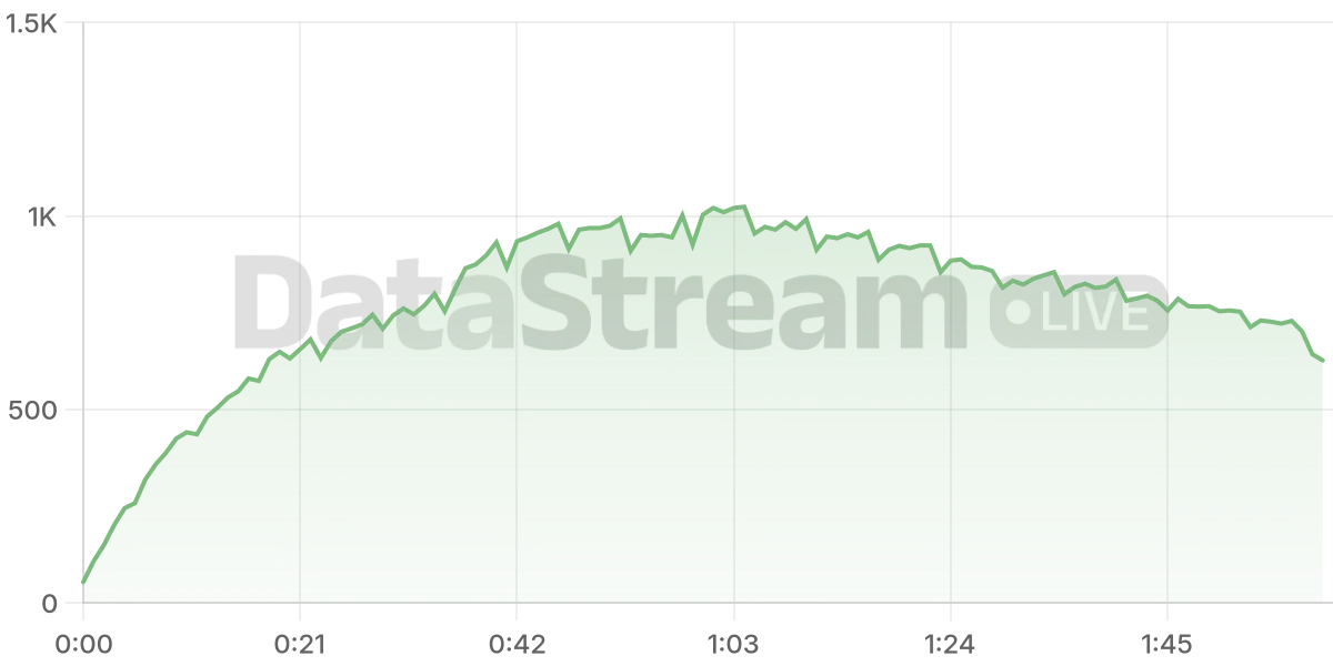 Grafico de conectados del stream