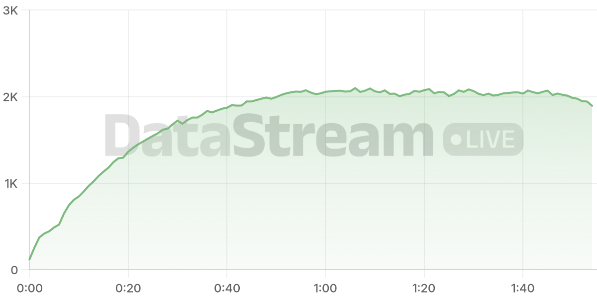 Grafico de conectados del stream