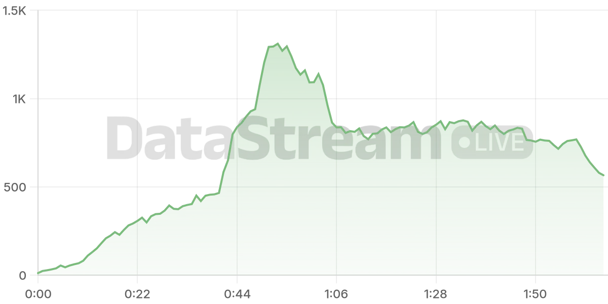 Grafico de conectados del stream