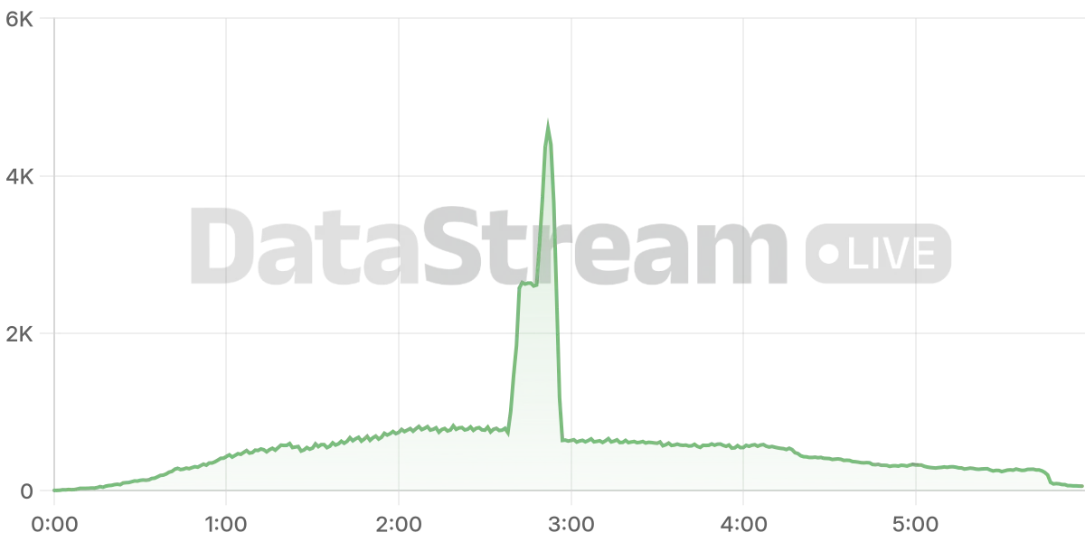 Grafico de conectados del stream