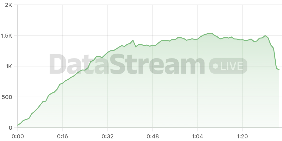 Grafico de conectados del stream