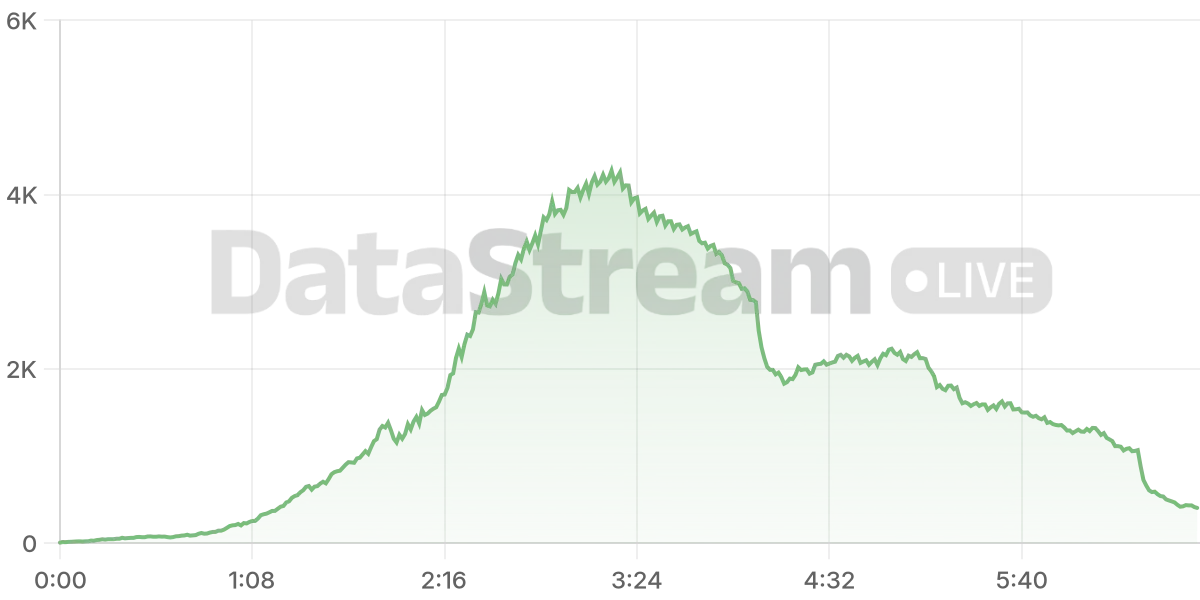 Grafico de conectados del stream