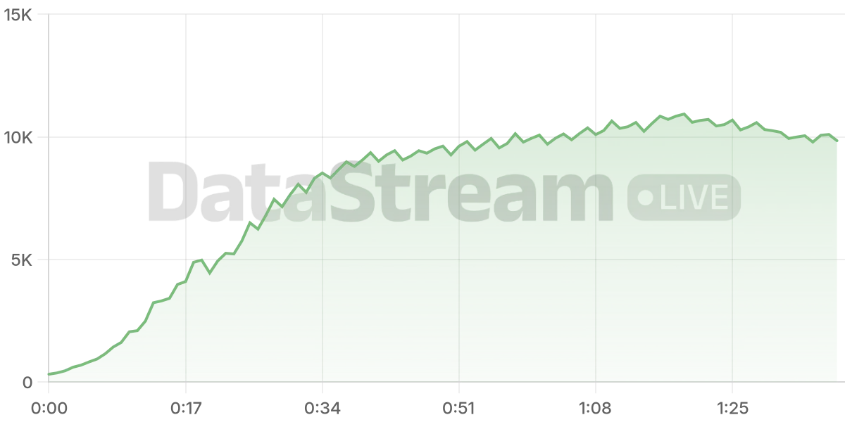 Grafico de conectados del stream