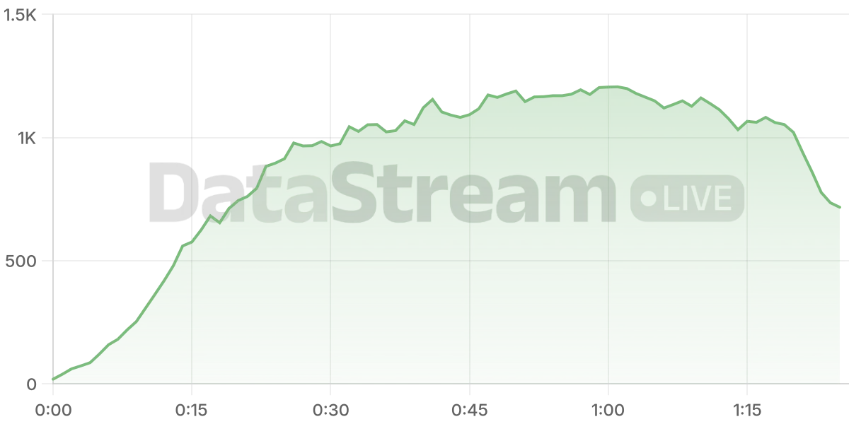Grafico de conectados del stream