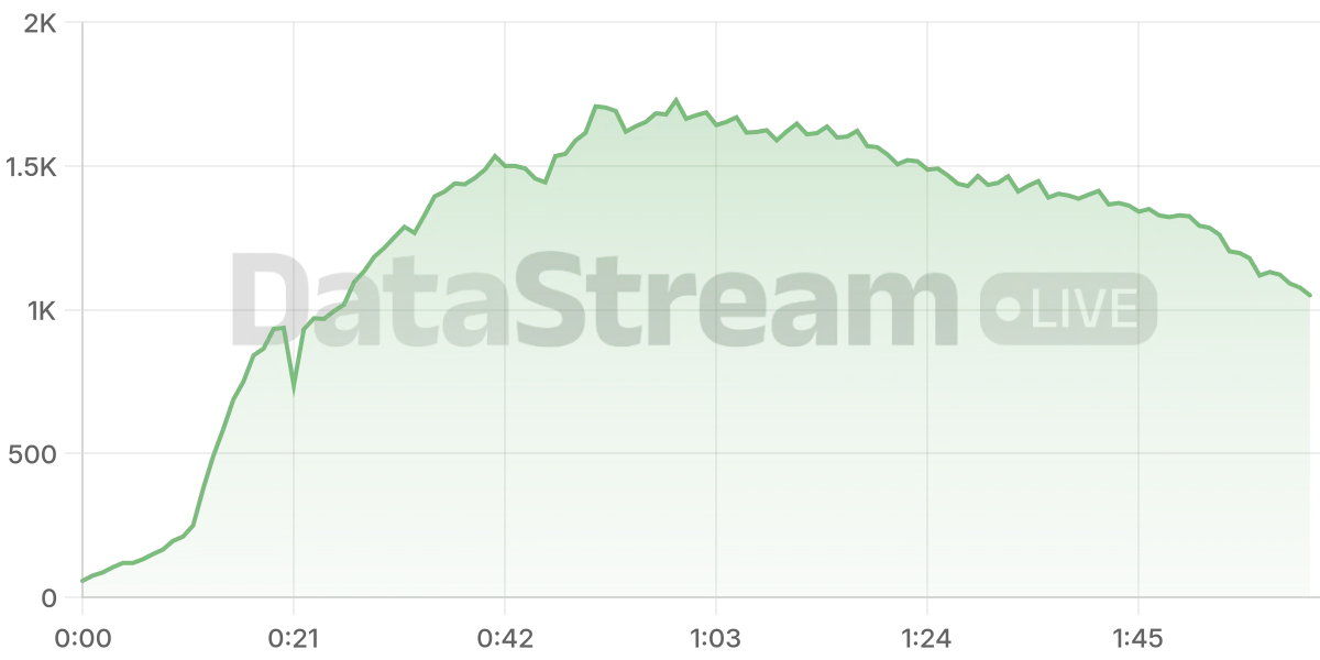 Grafico de conectados del stream