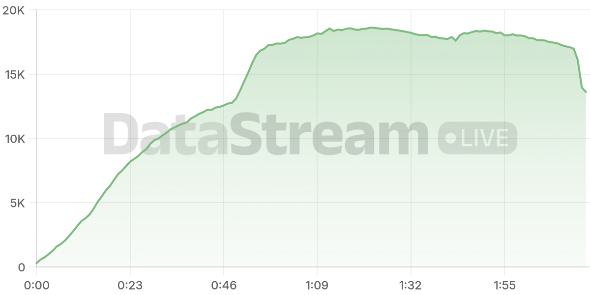 Grafico de conectados del stream