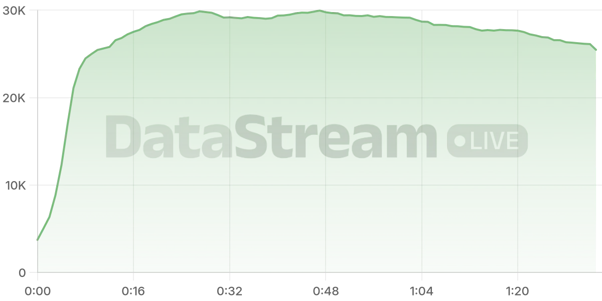 Grafico de conectados del stream
