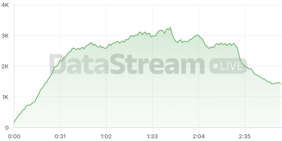 Grafico de conectados del stream