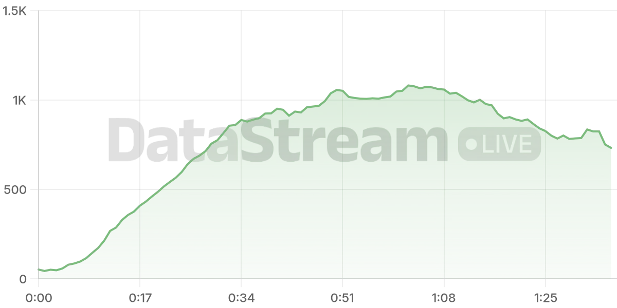 Grafico de conectados del stream
