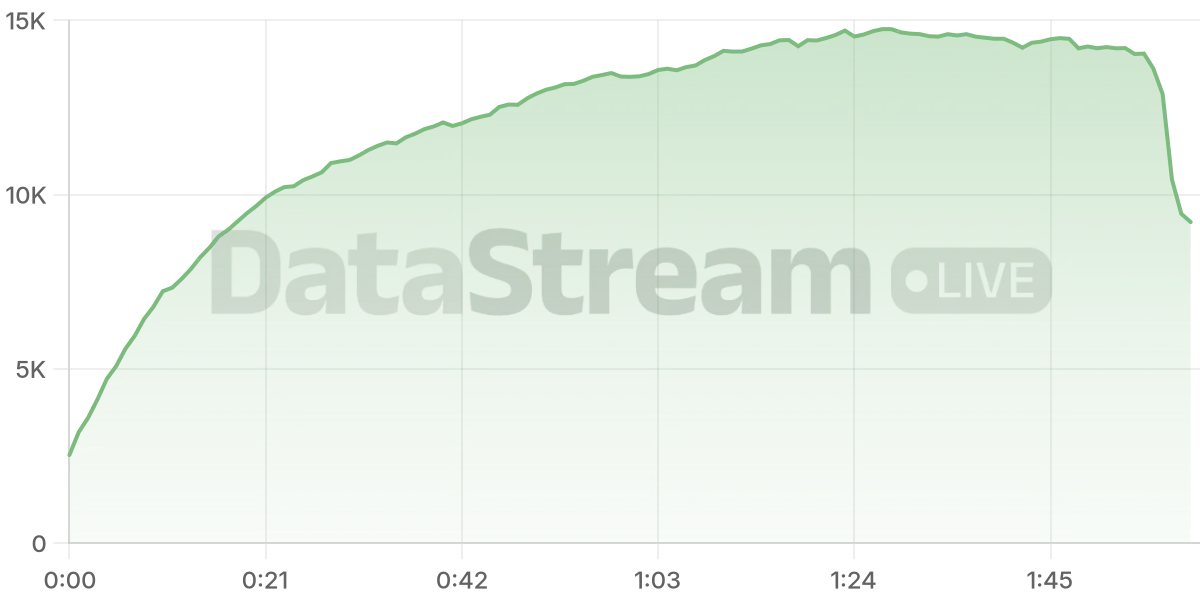 Grafico de conectados del stream