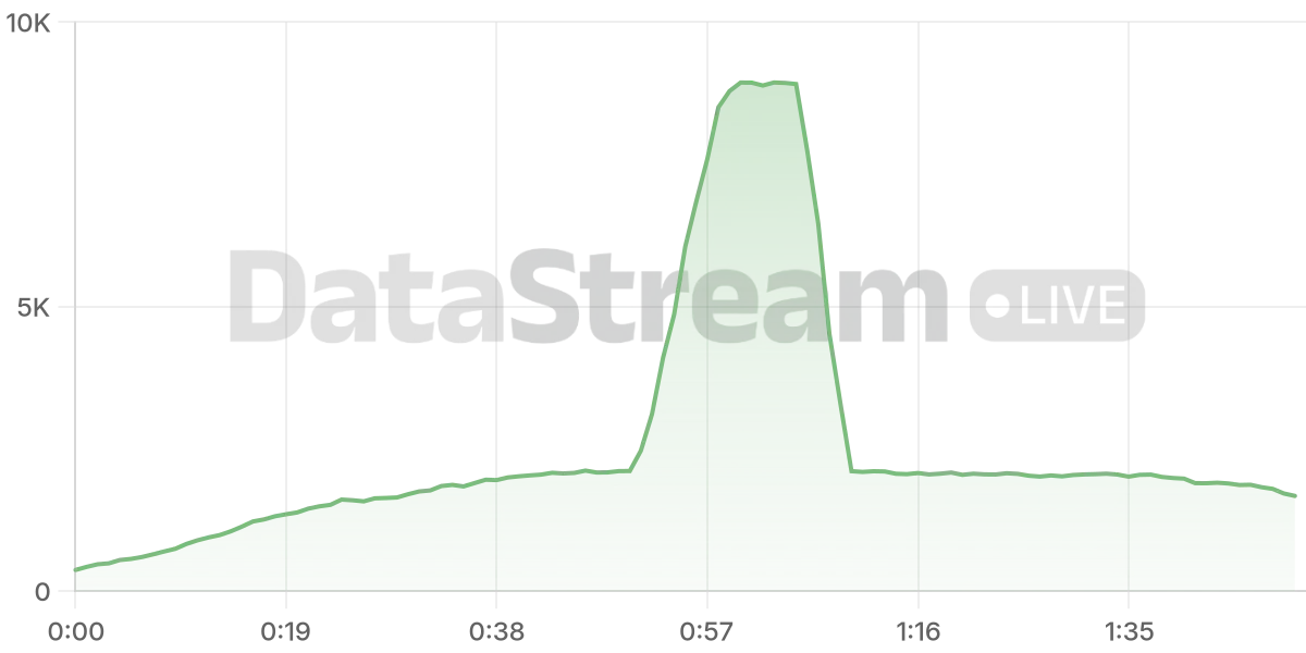 Grafico de conectados del stream