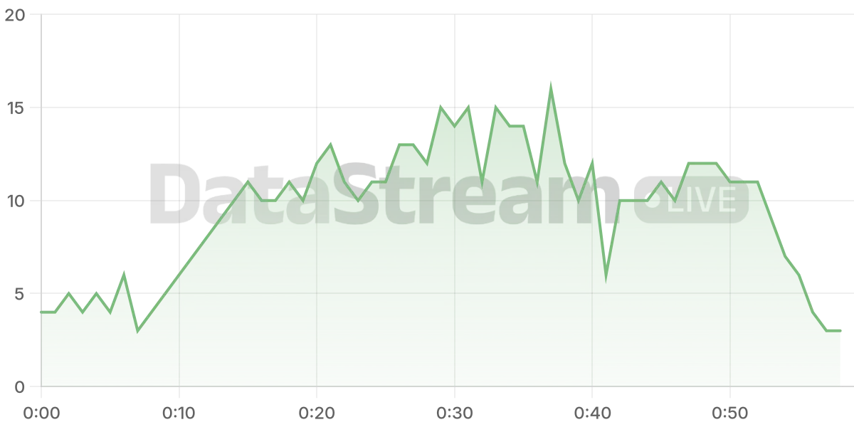 Grafico de conectados del stream