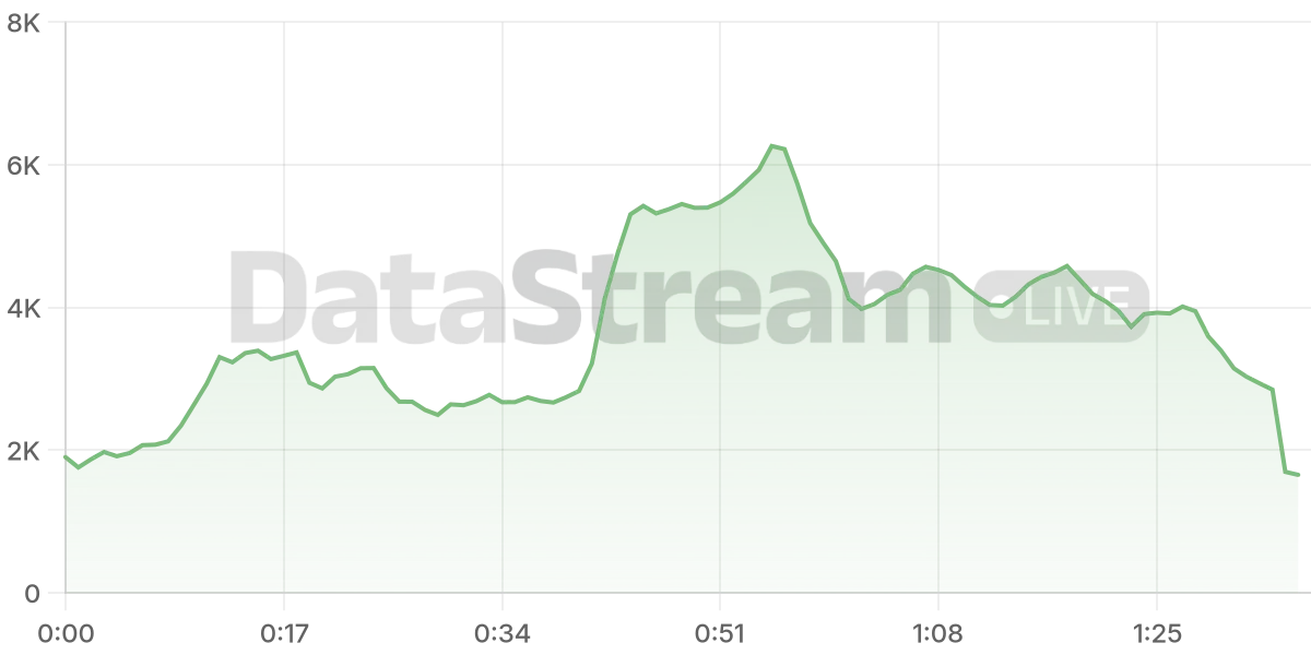 Grafico de conectados del stream