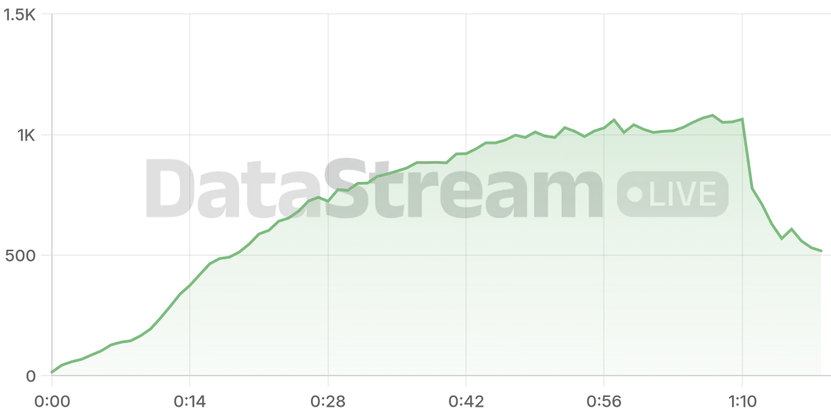 Grafico de conectados del stream