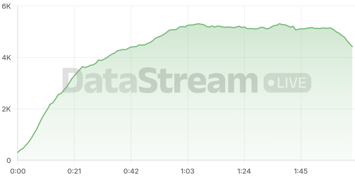 Grafico de conectados del stream