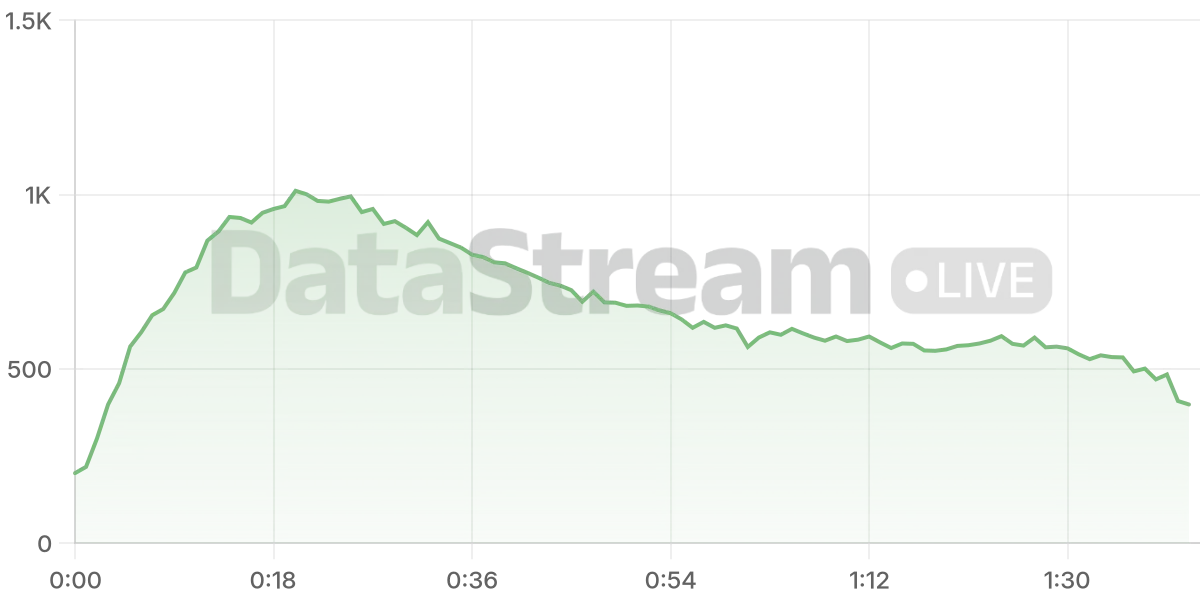 Grafico de conectados del stream