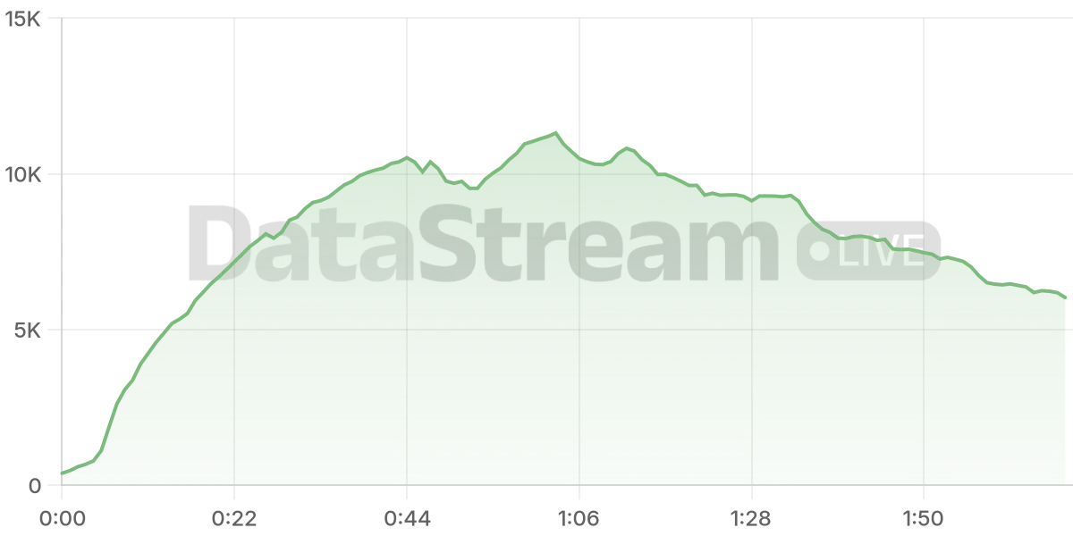 Grafico de conectados del stream