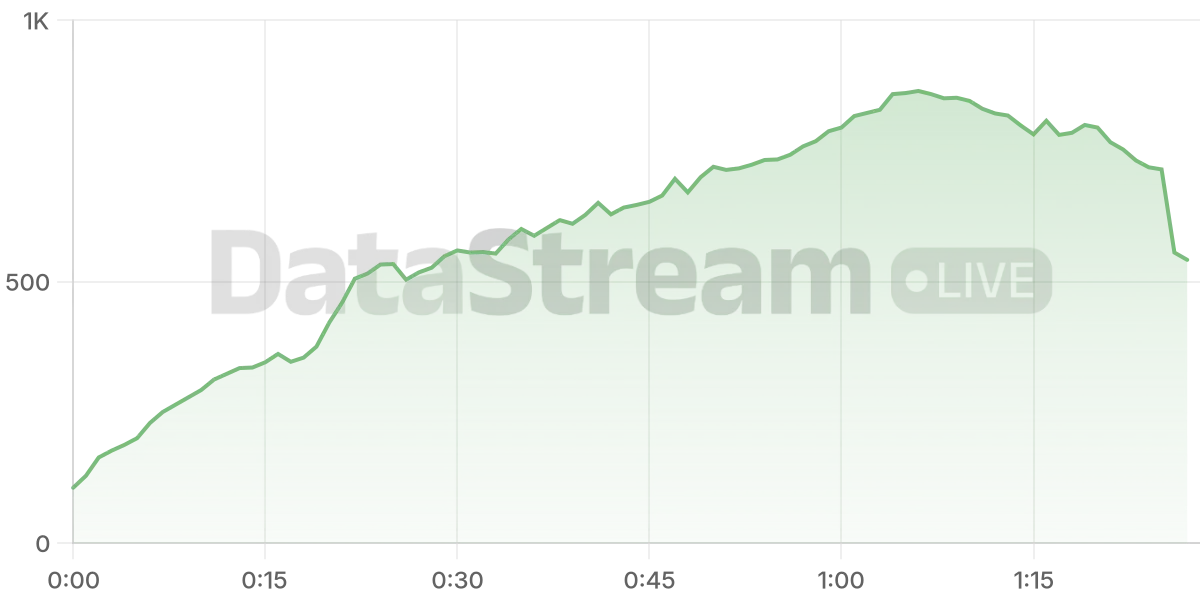 Grafico de conectados del stream