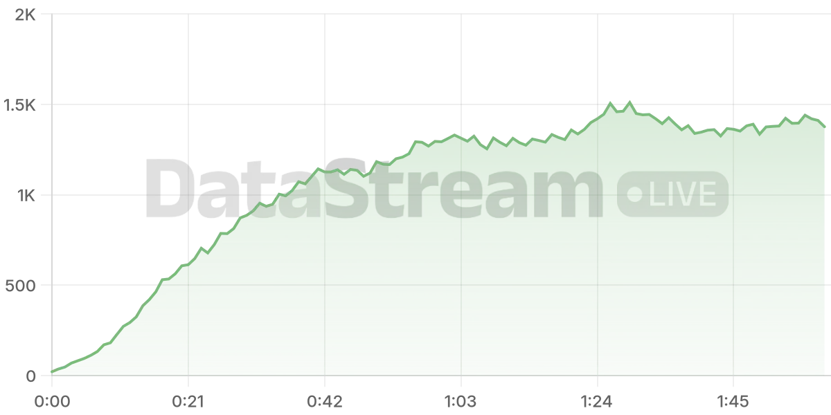 Grafico de conectados del stream