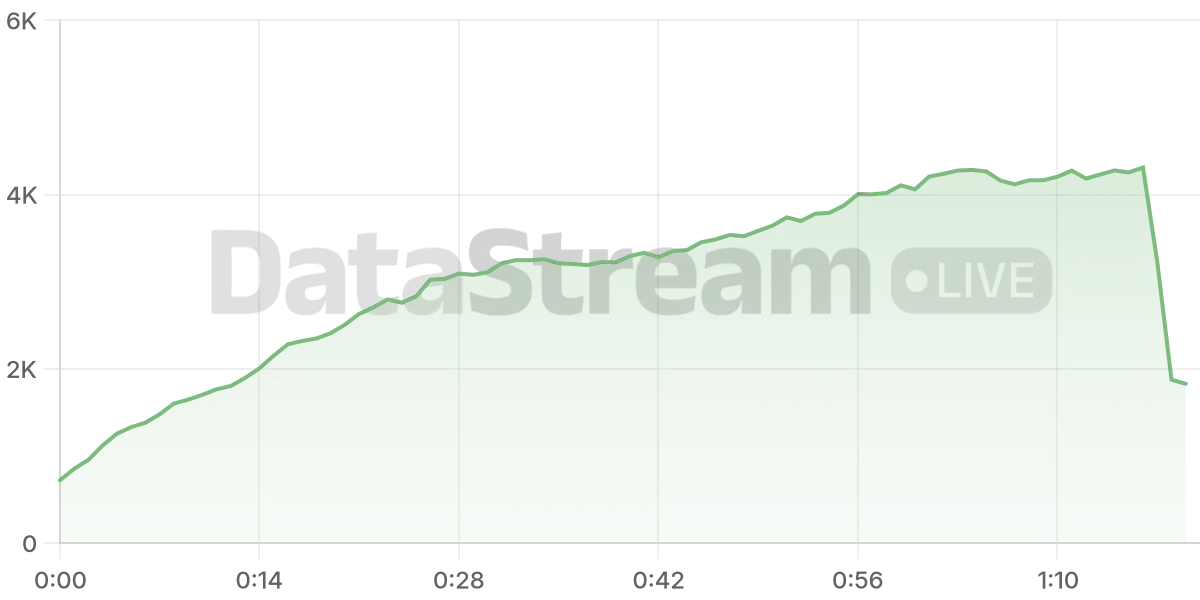 Grafico de conectados del stream