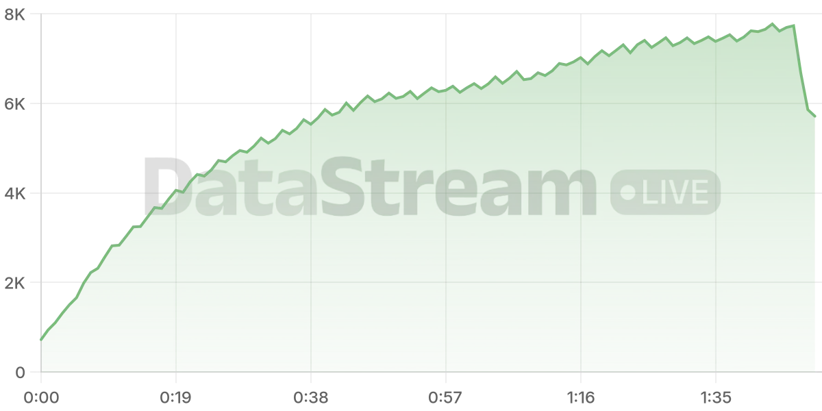 Grafico de conectados del stream