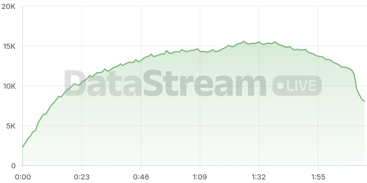 Grafico de conectados del stream