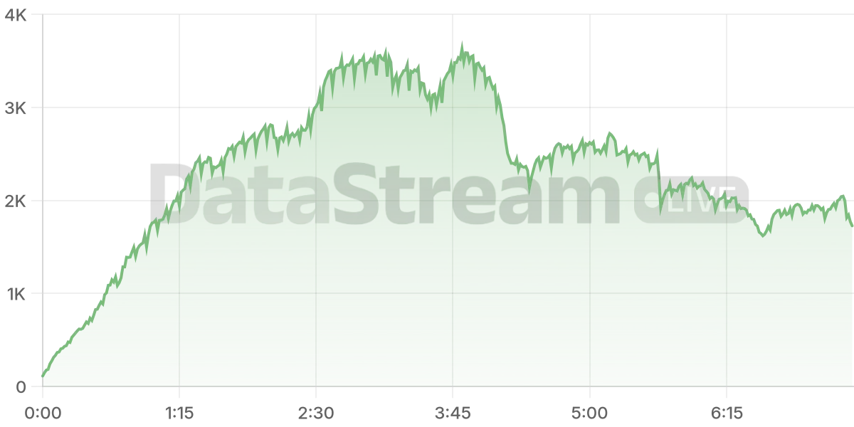 Grafico de conectados del stream