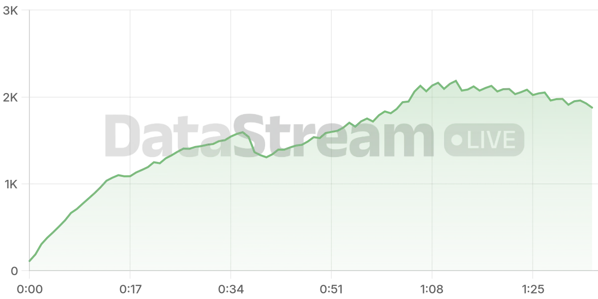 Grafico de conectados del stream
