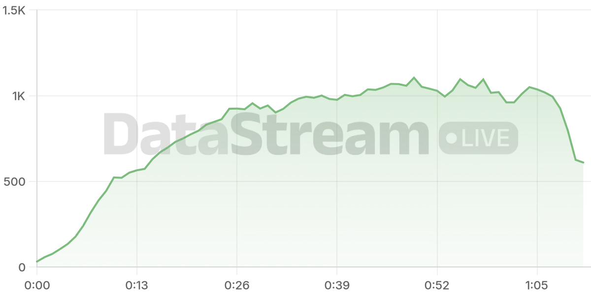 Grafico de conectados del stream