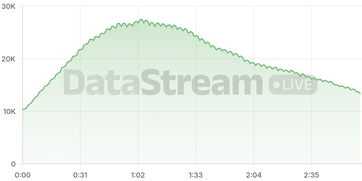 Grafico de conectados del stream