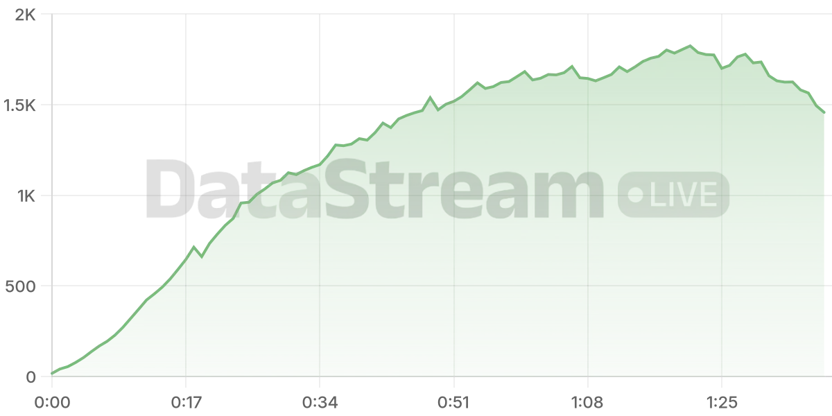 Grafico de conectados del stream