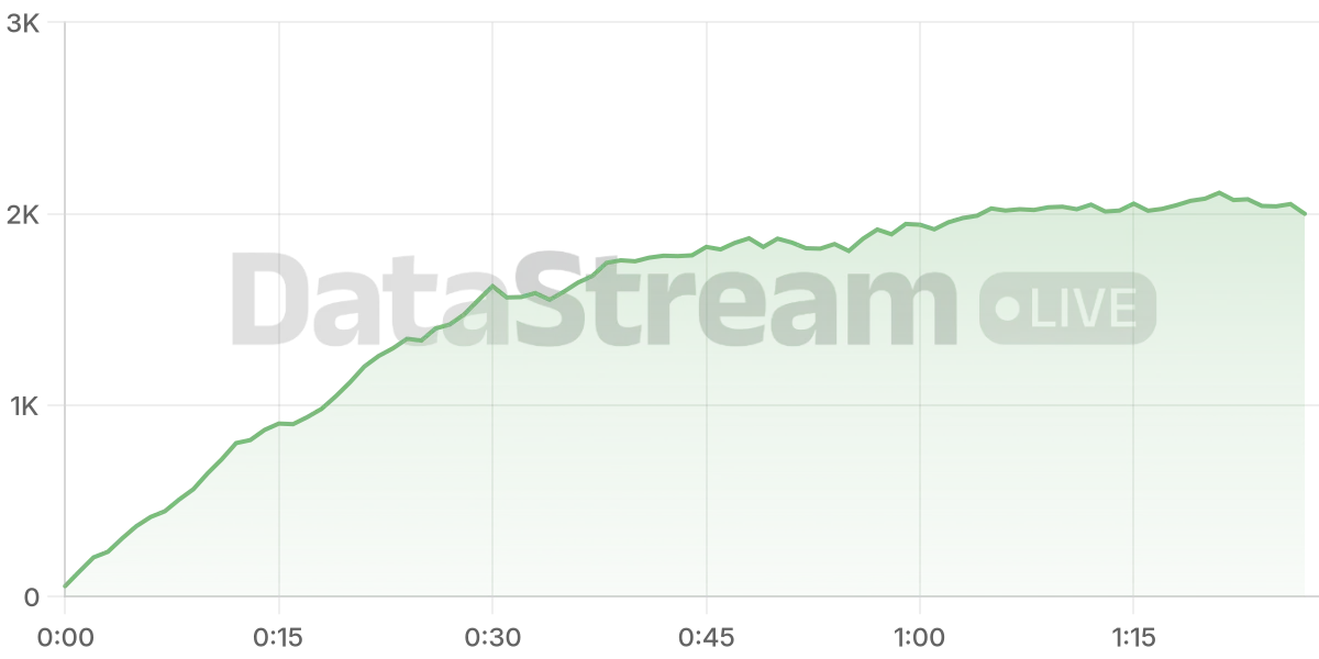 Grafico de conectados del stream