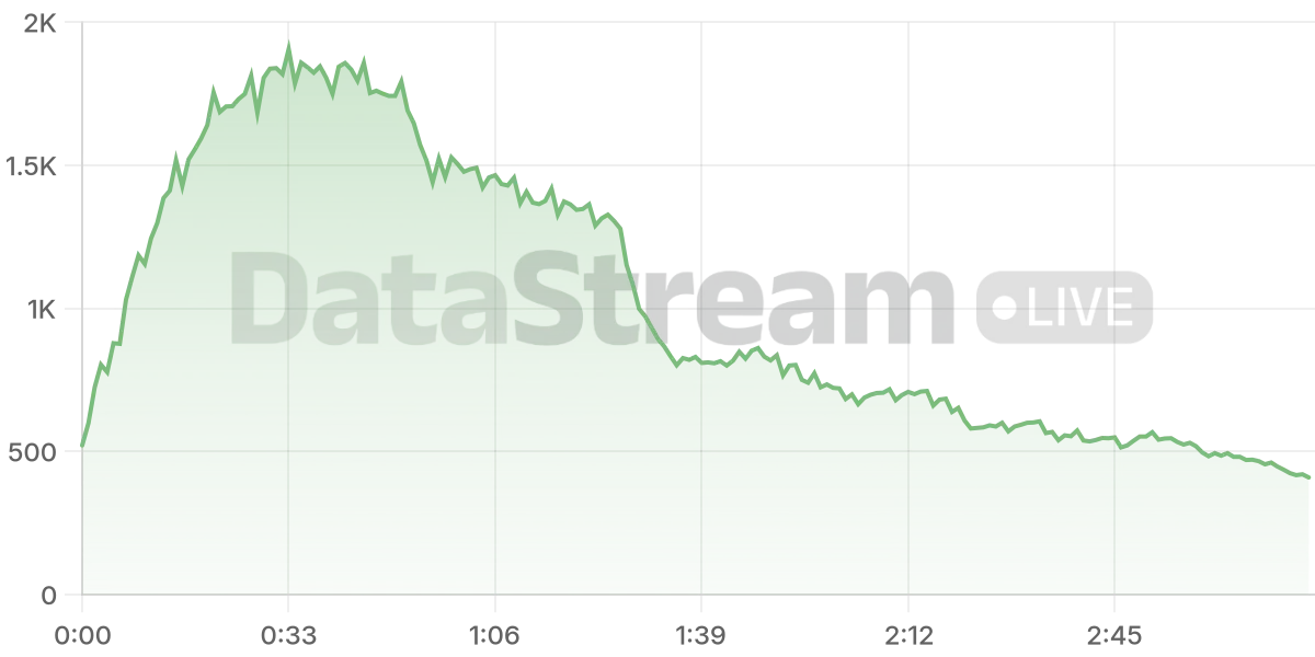 Grafico de conectados del stream