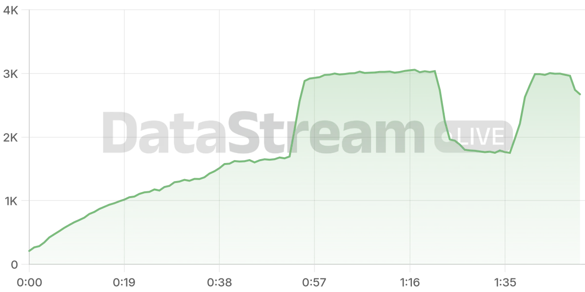 Grafico de conectados del stream