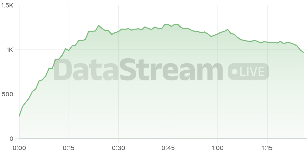 Grafico de conectados del stream
