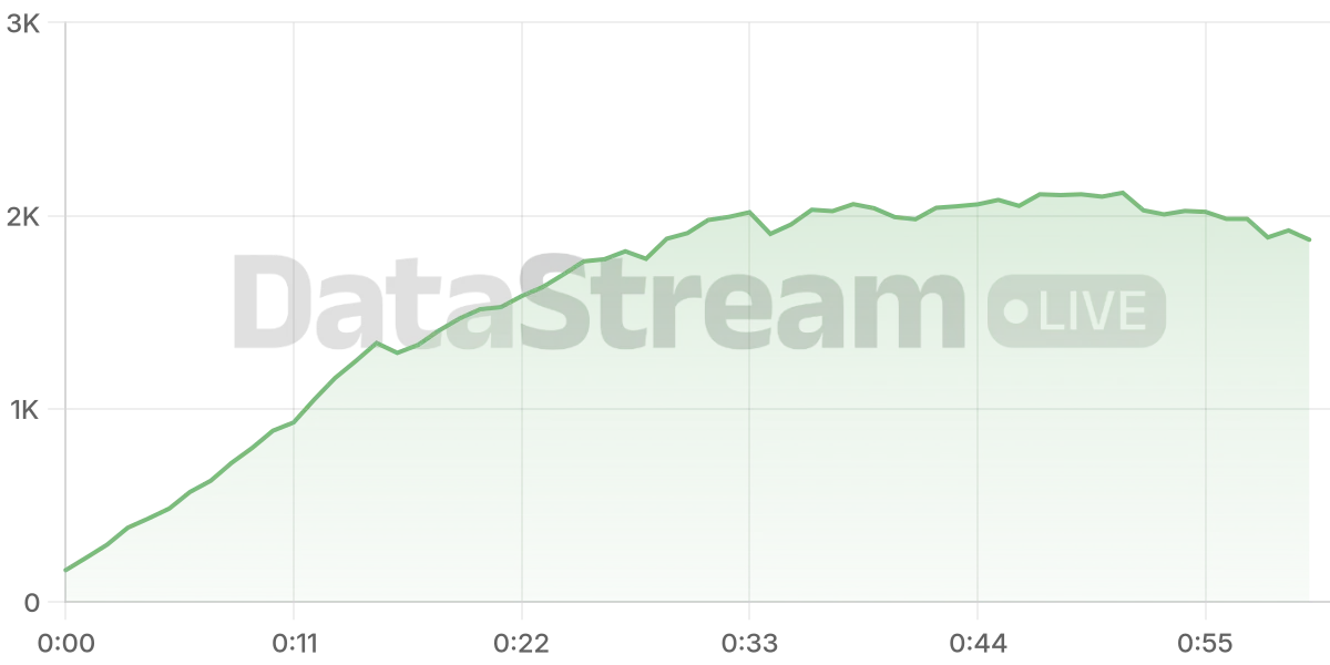 Grafico de conectados del stream