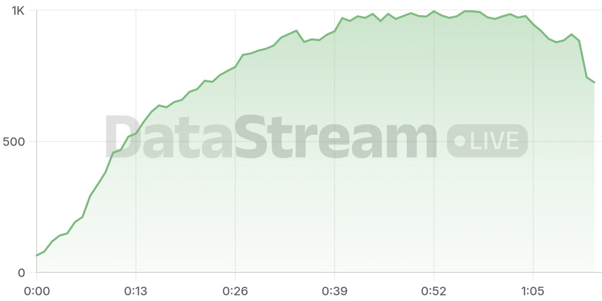 Grafico de conectados del stream