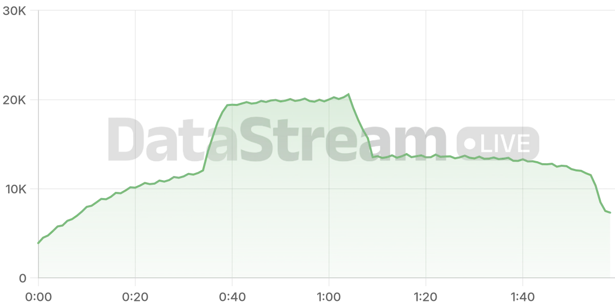Grafico de conectados del stream