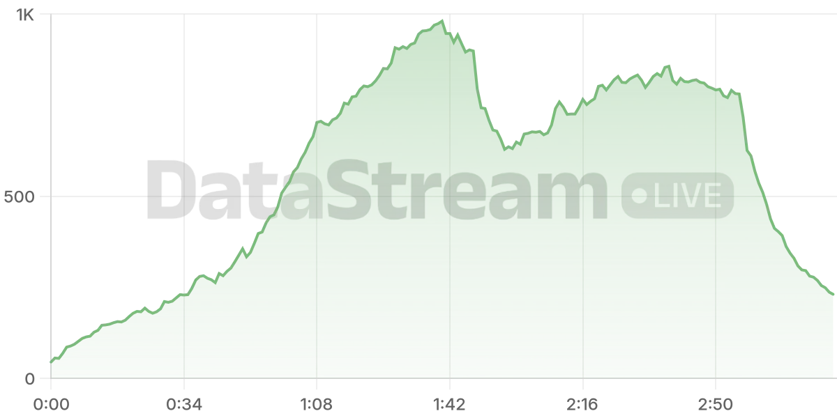 Grafico de conectados del stream
