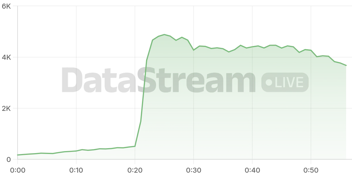 Grafico de conectados del stream