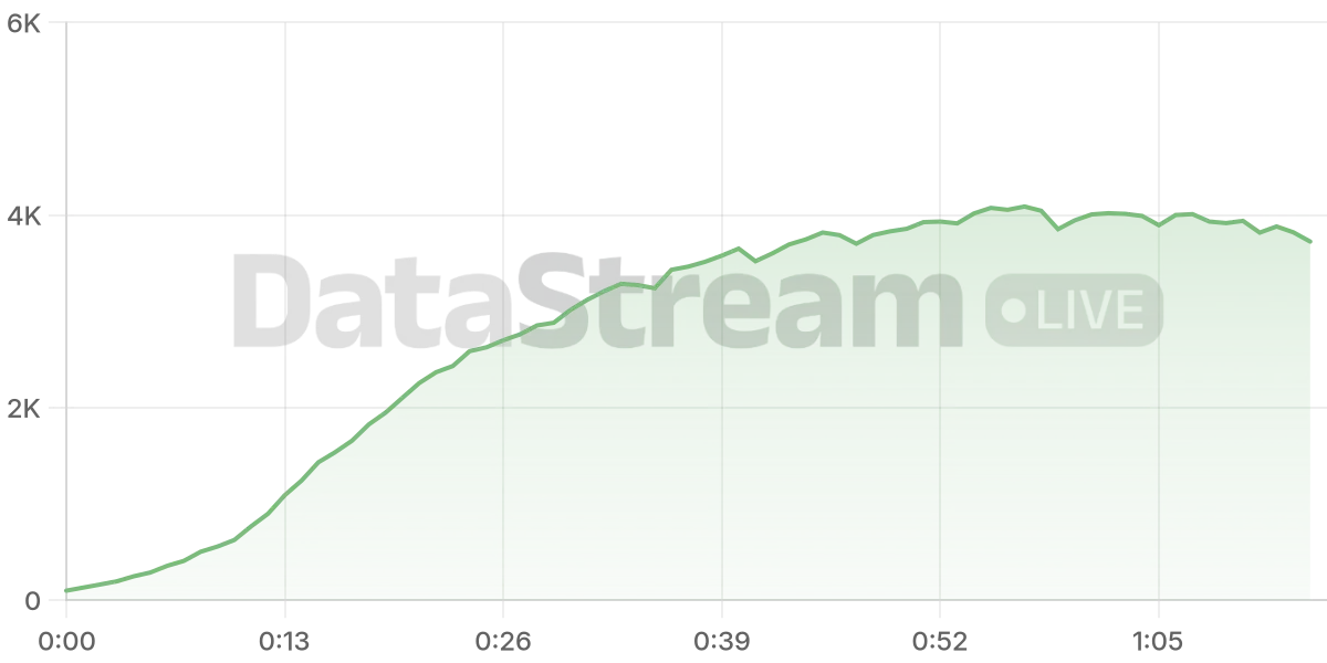 Grafico de conectados del stream