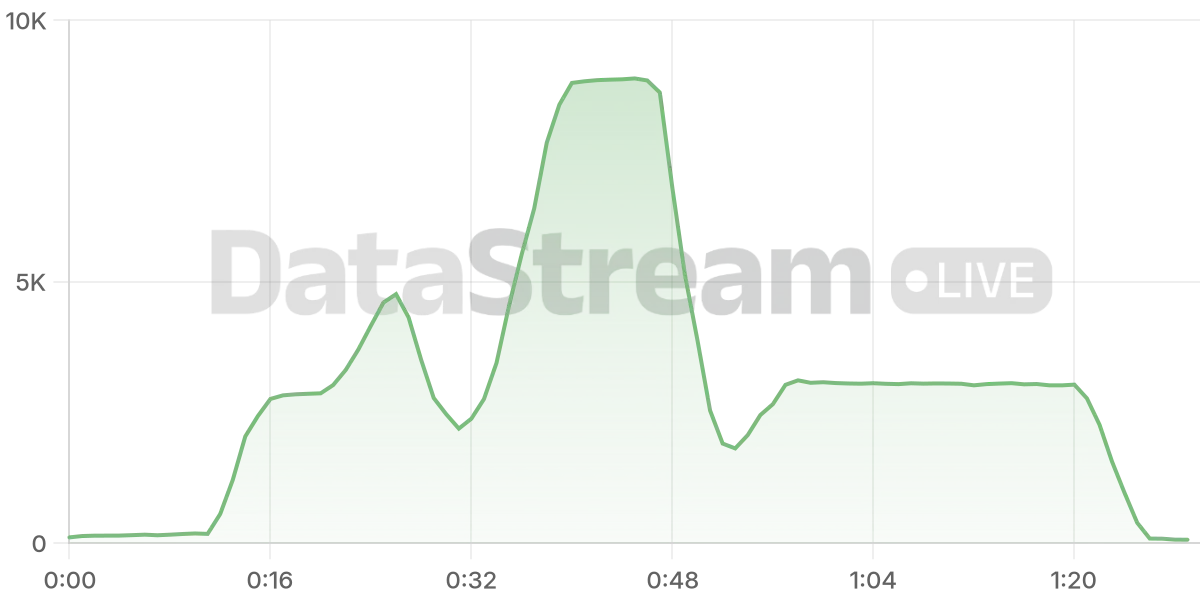 Grafico de conectados del stream