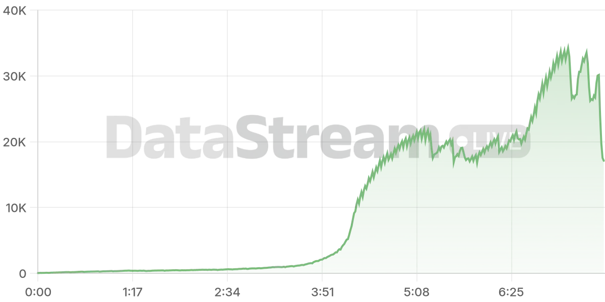 Grafico de conectados del stream