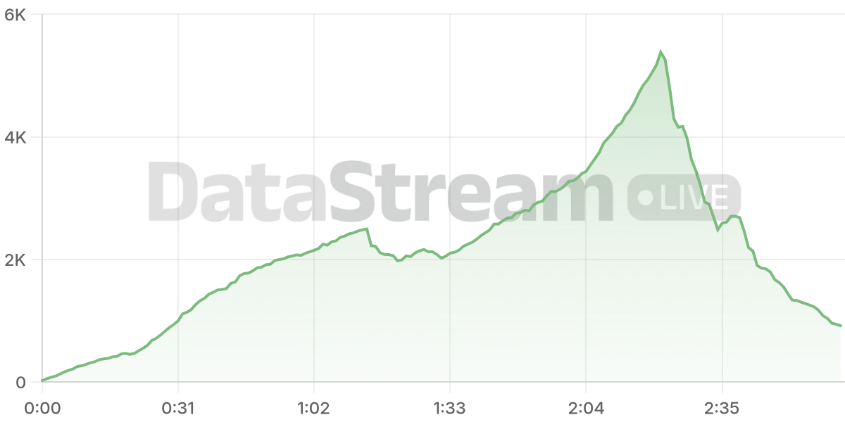 Grafico de conectados del stream