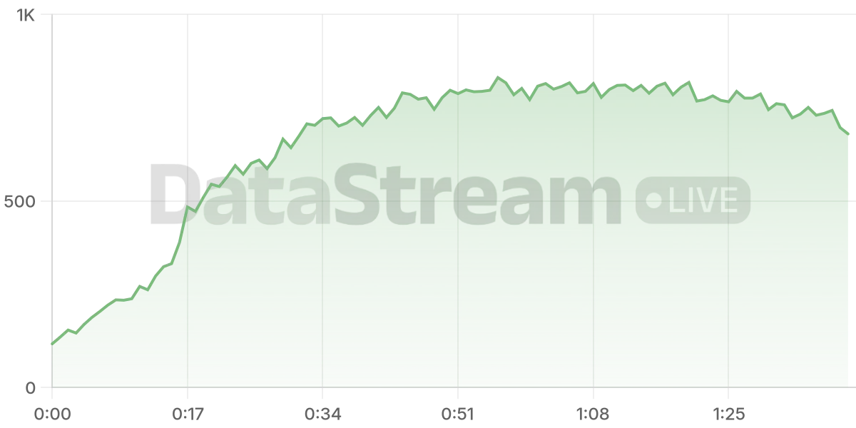 Grafico de conectados del stream