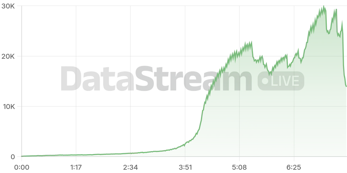 Grafico de conectados del stream