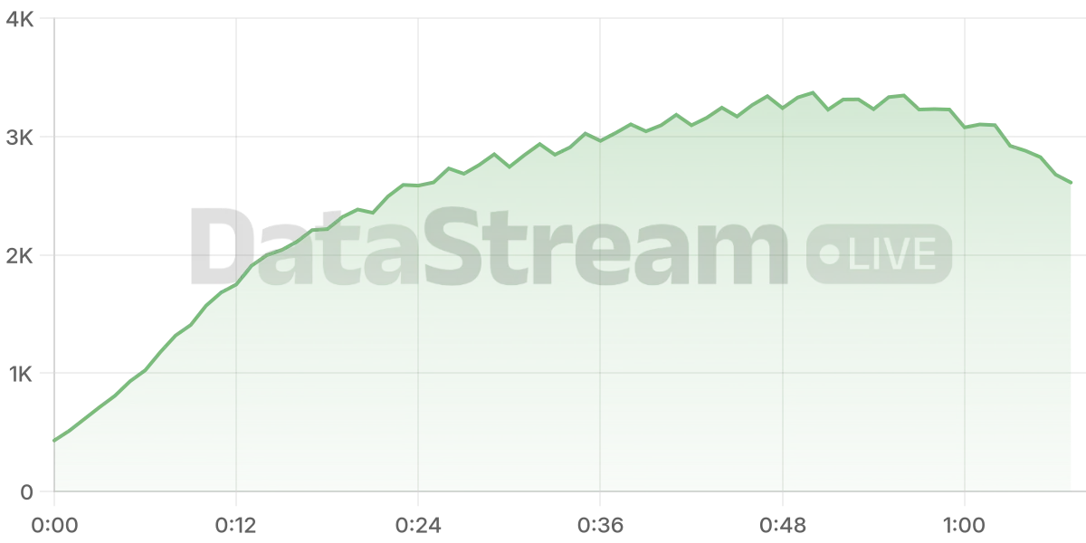 Grafico de conectados del stream